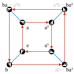 Dih 4 Cayley Graph; generators a, b; prefix.svg
