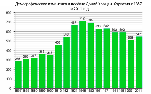 Donji Hrašćan demografija.png