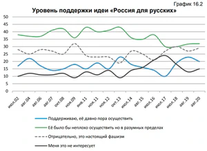 Уровень поддержки идеи «Россия для русских»: 20&nbsp;%&nbsp;— «поддерживаю, давно пора осуществить», 32&nbsp;%&nbsp;— «неплохо бы осуществить, но в разумных пределах», 28&nbsp;%&nbsp;— «отрицательно, это настоящий фашизм», 15&nbsp;%&nbsp;— «меня это не интересует»
