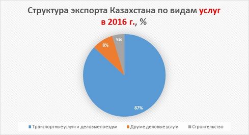 Структура экспорта