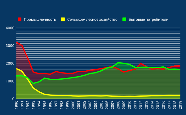 Латвия. Потребление электроэнергии в отдельных секторах, 1990-2019 гг., млн. кВт∙ч