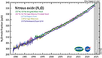 Оксид азота (N2O), измеренный в ходе эксперимента Advanced Global Atmospheric Gases Experiment (AGAGE) в нижних слоях атмосферы (тропосфере) на станциях по всему миру. Содержание указано как среднемесячная молярная доля в частях на миллиард без учёта загрязнения