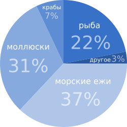 Northern Sea Otter food distribution.svg