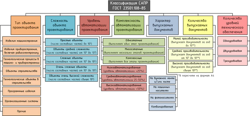 Классификация САПР по ГОСТ