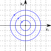 Phase portrait center.svg