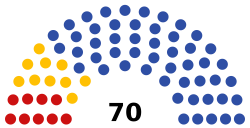 7th Parliament of North Ossetia-Alania.svg