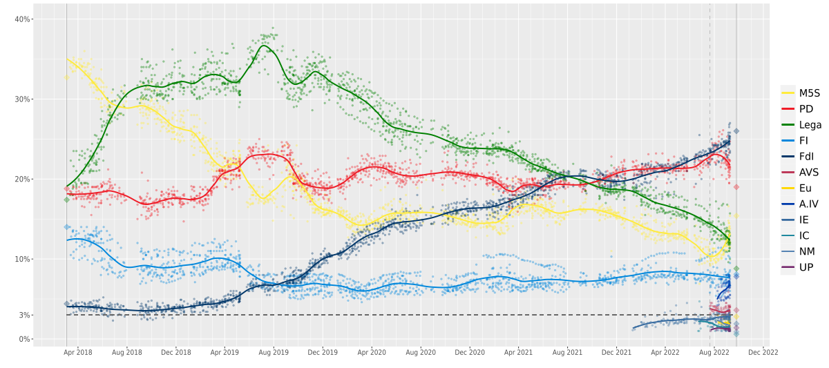 Opinion Polls Italy General Election 2022.svg