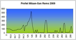 Profiel Milaan-San Remo 2009.jpg