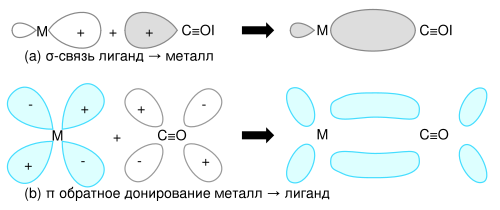 Bonding in metal carbonyls-ru.svg