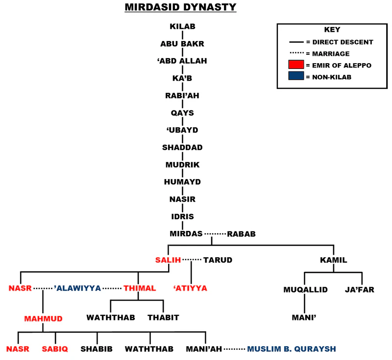 Генеалогия династии Мирдасидов