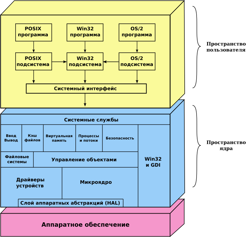 Windows API — Рувики: Интернет-энциклопедия