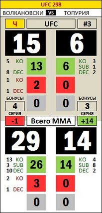 FightStat UFC298 Volkanovski Topuria.jpg
