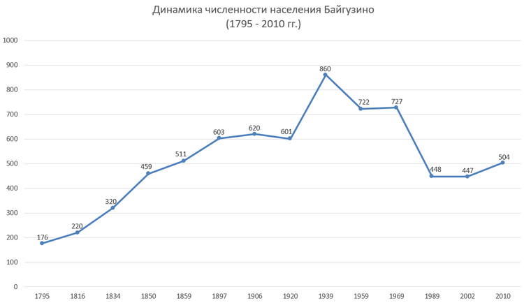 Динамика численности населения Байгузино.png
