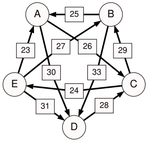 Schulze method example1.svg