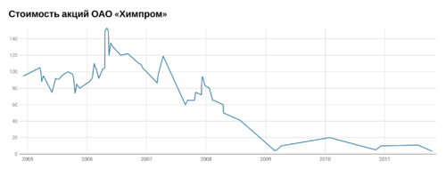 VHIM Khimprom Volgograd Stock History.png