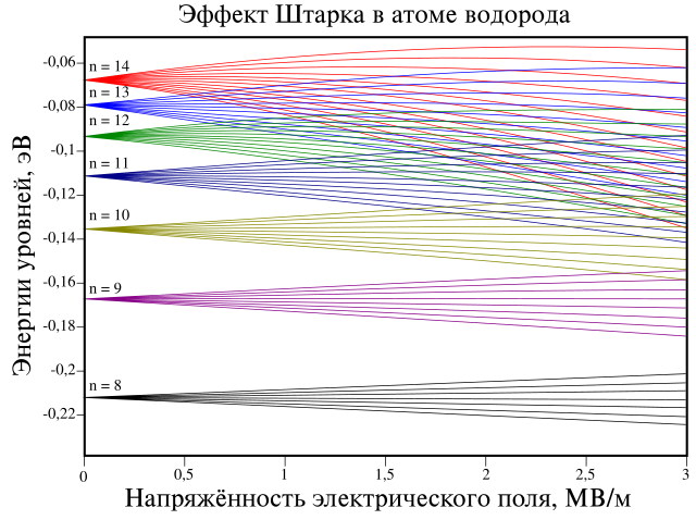 Эффект Штарка — Рувики: Интернет-энциклопедия