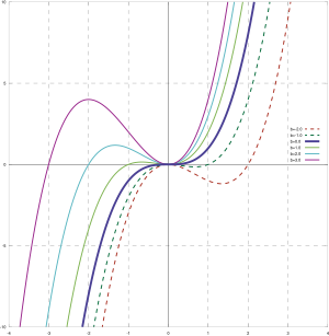 Cubic function (different b).svg