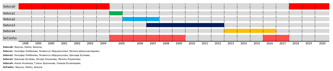 Хронология изменения состава группы Сетора