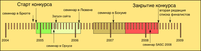 Шкала времени eSTREAM.svg