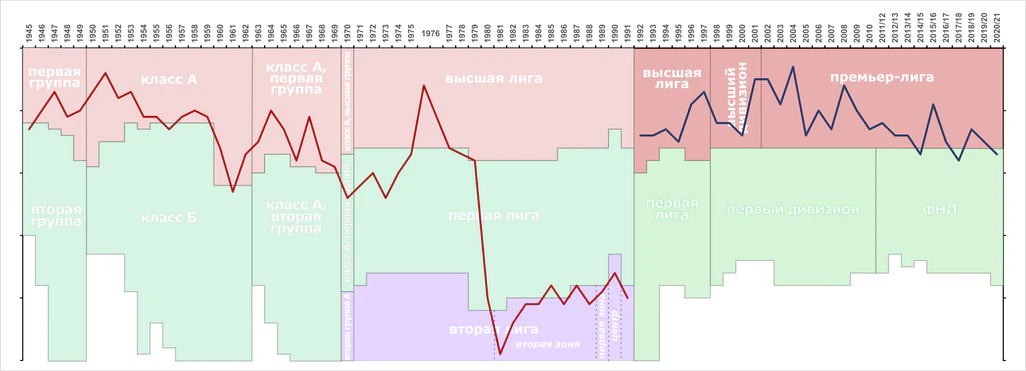Крылья Советов график выступлений.png