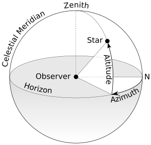 Azimuth-Altitude schematic.svg