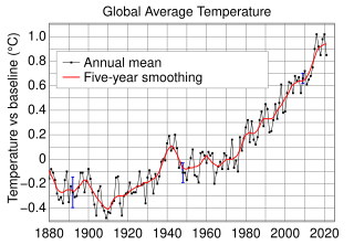 Global Temperature Anomaly.svg