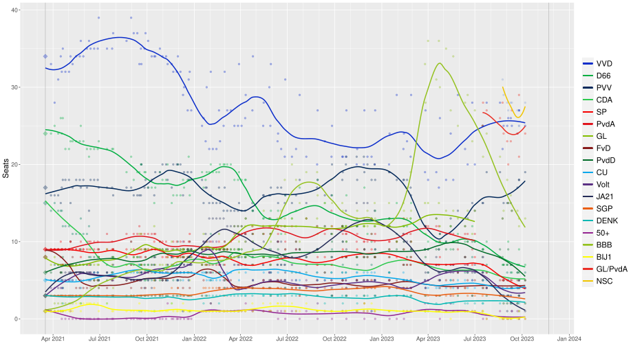 Opinion polls NL 2021-2025.svg