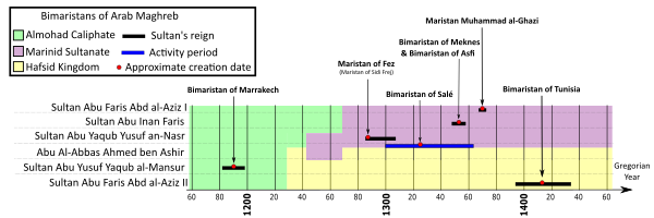 Bimaristans of Maghreb-en.svg