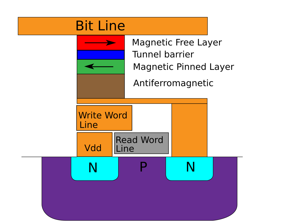 Магниторезистивная оперативная память — Рувики: Интернет-энциклопедия