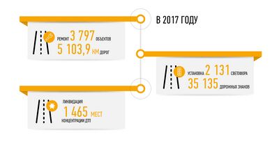 Result of the Federal priority project Safe and high-quality roads (Russia).jpg