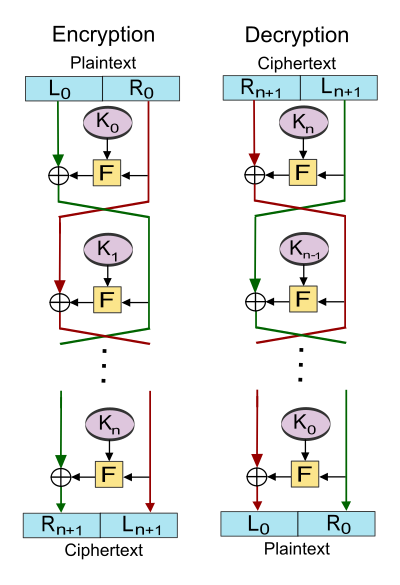 Feistel cipher diagram en.svg