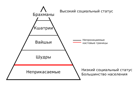 Классическая индуистская модель кастовой иерархии