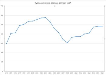 Armenian dram USD rate 1994-2016.jpg