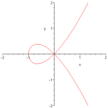 Y^2=x^3plusx^2.gif
