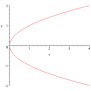 Y^2=x.gif