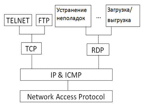 Rdp hierarchy.gif