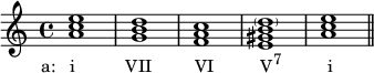  {
\relative c'' {
   \clef treble 
   \time 4/4
   \key a \minor
   <a c e>1_\markup { \concat { \translate #'(-3.5 . 0) { "a:   i" \hspace #6.5 "VII" \hspace #5.5 "VI" \hspace #6 "V" \raise #1 \small "7" \hspace #6 "i" } } }
   <g b d> <f a c> <e gis b \parenthesize d> <a c e> \bar "||"
} }
