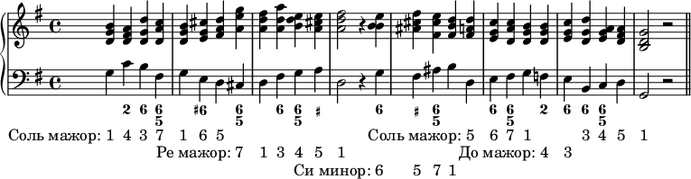 
\new PianoStaff <<
  \new Staff {
  \key g \major
      \relative c'' { \clef treble <b g d>4 <a fis d> <d g, d> <c a d,> <b g d> <cis g e> <d a fis> <g e a,> <fis d a> <a d, a> <e d b> <e cis a> <fis d a>2 r4 <e b b> <fis cis ais> <e cis fis,> <d b fis> <d a fis> <c g e> <c a d,> <b g d> <b g d> <c g e> <d g, d> <a g e> <a fis d> <g d b>2 r \bar "||" }
    }

  \new Staff {
  \key g \major
    \new Voice = "right" {
      \relative c' { \clef "bass" g4 c b fis g e d cis d fis g a d,2 r4 g fis ais b d, e fis g f e b c d g,2 r \bar "||" }
              \addlyrics { \once \override LyricText.self-alignment-X = #1 "Соль мажор: 1" "4" "3" "7" "1" "6" "5" _ _ _ _ _ _ _ _ _ _ \once \override LyricText.self-alignment-X = #1 "Соль мажор: 5" "6" "7" "1" _ _ "3" "4" "5" "1"}
              \addlyrics { _ _ _ _ _ _ _ \once \override LyricText.self-alignment-X = #1 "Ре мажор: 7" "1" "3" "4" "5" "1" _ _ _ _ _ _ _ _ \once \override LyricText.self-alignment-X = #1 "До мажор: 4" "3"}
              \addlyrics { _ _ _ _ _ _ _ _ _ _ _ _ _ \once \override LyricText.self-alignment-X = #1 "Си минор: 6" "5" "7" "1"}
    }
  }

  \new FiguredBass {
    \figuremode { s4 <2> <6> <6 5> s <6+> s <6 5> s <6> <6 5> <_+> s2 s4 <6> <_+> <6 5> s s <6> <6 5> s <2> <6> <6> <6 5>
    }
  }
>>
