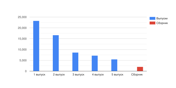 Продажи комикса Kaptara.svg