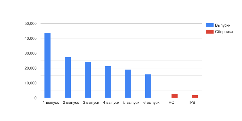 Продажи комикса Nameless.svg