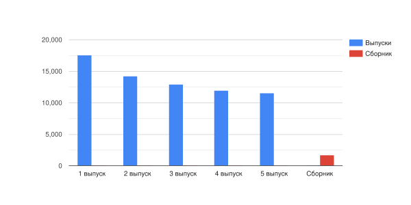 Продажи комикса X-Club.svg