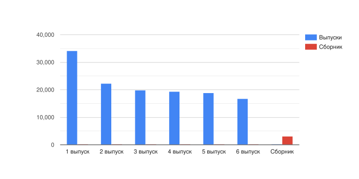Продажи комикса «Звёздный свет».svg