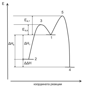 Энергетический профиль реакции