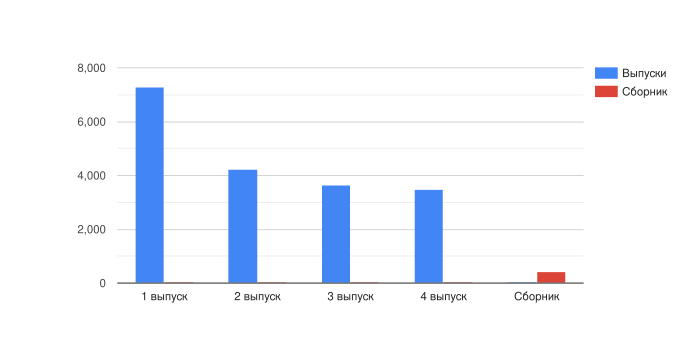 Продажи комикса Curse.svg