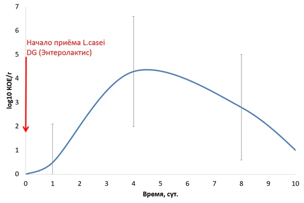 Содержание L.casei DG в кишечном транзите при приёме внутрь (109 КОЕ/сут, 1 нед.) детьми 3-12 лет. Динамика содержания в среднем по группе детей (n=20).[8]