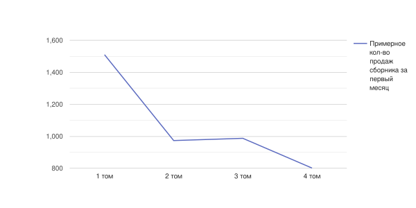 Продажи комикса Clone.svg