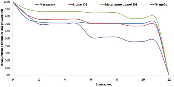 Кривые динамики клинической ремиссии неосложненной дивертикулярной болезни при терапии с использованием L.casei DG. Под клинической ремиссией понимали отсутствие рецидивирующей боли в животе с индексом ≥5 на протяжении не менее 24 последовательных часов; данные регистрировали в любой момент времени на протяжении последующего наблюдения [17]