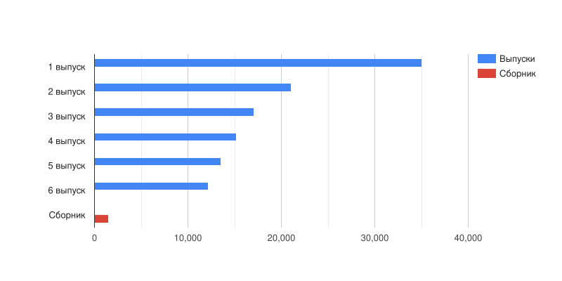 Продажи комикса Bizarro.svg