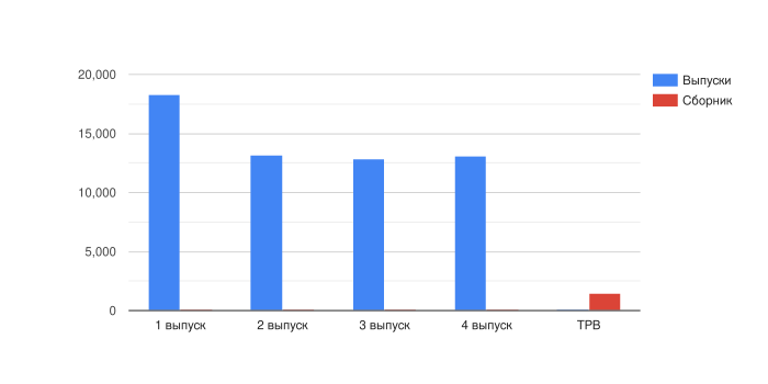 Продажи комикса «Подростки мутанты ниндзя черепашки. Тайная история клана Фут».svg