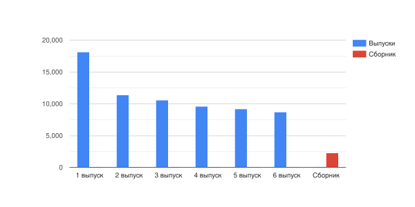 Продажи комикса Mara.svg